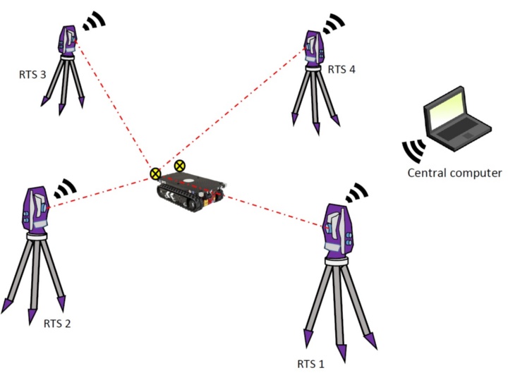 Figure 1: RTS network principle sketch