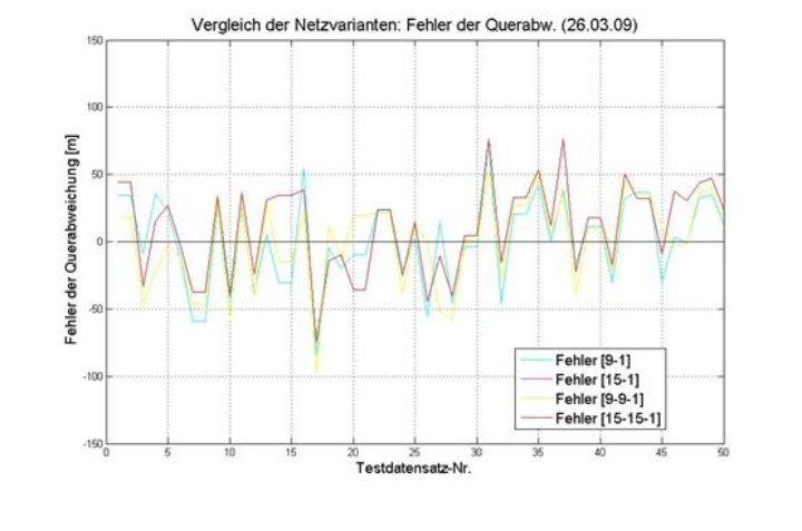 Error of the predicted transverse deviation of 50 Example trajectories for different network types